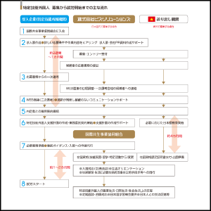 フロー